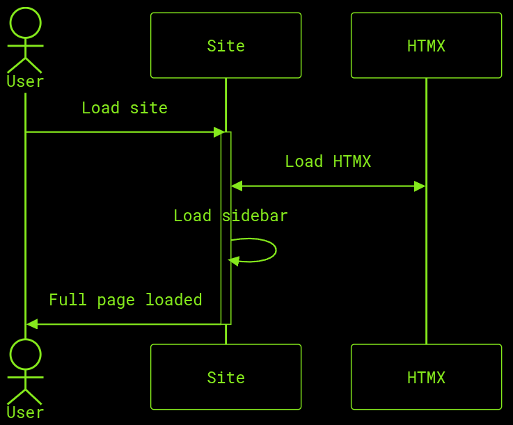 A diagram showing how this page loaded.